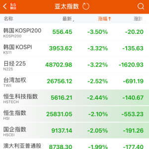 全球股市遭遇黑色星期二！原因找到了