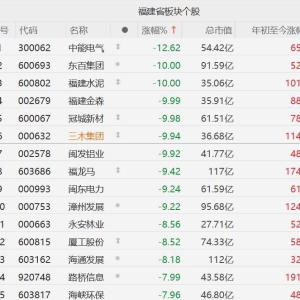 海峡创新和平潭发展宣布停牌核查，福建板块全线下挫，海峡创新和平潭发展，福建金森、 ...