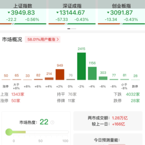 A股午评：三大指数集体调整，沪指跌0.56%创业板指跌0.43%北证50跌2.14%，电池、煤炭领 ...