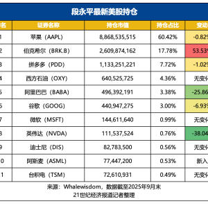 段永平最新11只美股持仓曝光（名单）