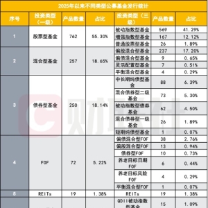 新基金发行新格局！今年发行1378只创近三年新高，近六成为指数产品 ...