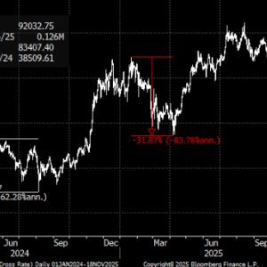 比特币抛售已经结束？渣打分析师预期年底将出现反弹