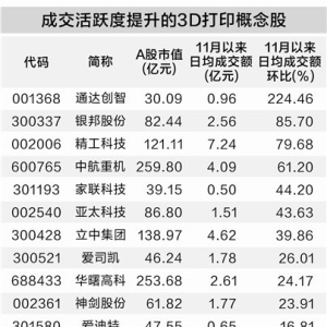 3D打印技术受科技公司重视 产业进入高速增长期