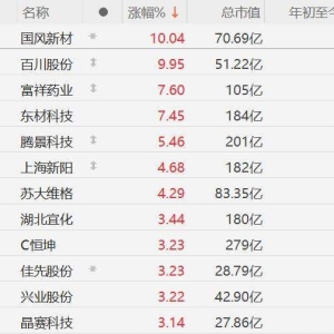 A股光刻胶股走强，国风新材、百川股份涨停，富祥药业、东材科技涨超7%，腾景科技涨超5 ...