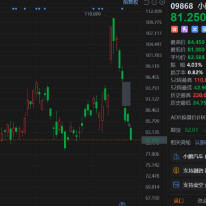 小鹏汽车再度跌超5%，绩后连跌走出过山车行情，近7日累计跌幅25%，完全抹平此前涨幅！ ...