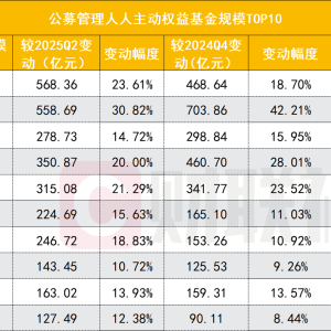 主动权益大厂新排位，有的高增幅出人意料