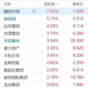 A股房地产服务概念股拉升，我爱我家拉升封板！港股内房股拉升，融创中国涨超7%，碧桂 ...