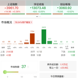 A股午评：指数分化，沪指涨0.38%创业板指跌0.52%，银行板块全线上涨，中行、工行再创 ...
