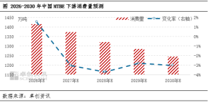 【十五五展望・MTBE】能源结构重塑 MTBE行业面临转型