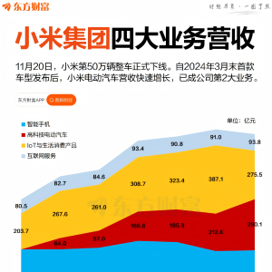 电车单季290亿！一图速览小米集团四大业务营收变化