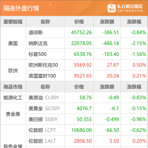 东方财富期货早餐 11月21日 周五
