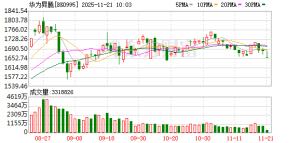 华为AI突破性技术要来了！多家公司回应 高研发绩优股名单出炉 ...