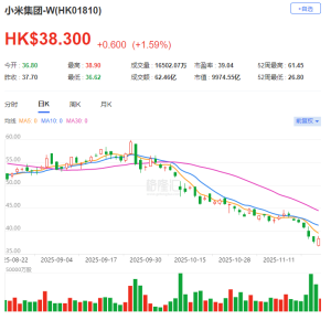 小米集团CEO雷军：这次广州车展我没有参加！港股小米集团一度涨超3%，小米今日发布Xia ...