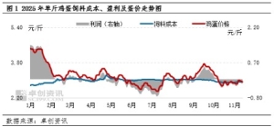 本月开始在产蛋鸡存栏量将开启下降态势 预计明年12月达到明显低点 ...
