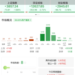 A股午评：受美股隔夜暴跌影响，三大指数大跌，沪指跌破3900点创指跌3.18%，锂矿、电池 ...