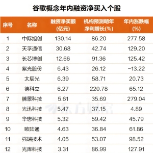 谷歌又放“王炸”！融资客抢筹多只潜力高成长票(名单)