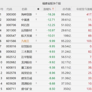 A股福建股集体下挫，海峡创新跌18%，中富通、阿石创跌12%，航天发展、九牧王、欣贺股 ...