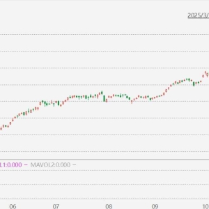韩国综合指数收盘跌3.78%，外国投资者周五净卖出价值2.82万亿韩元的韩国综合指数股票 ...
