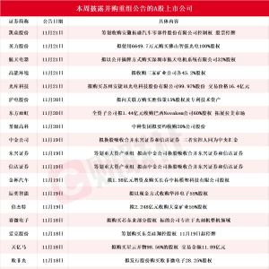 万亿级券商或诞生 本周披露并购重组进展的A股名单一览