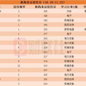 近一个月这些上市公司被“踏破门槛”！机构来访接待量居前的个股名单一览 ...