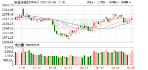 创业板指一周跌没6%！券商研判：中期调整已至 长期慢牛未改 ...