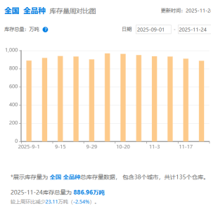钢银电商：本周全国钢市库存环比减少2.54% 建筑钢材库存减少超3% ...