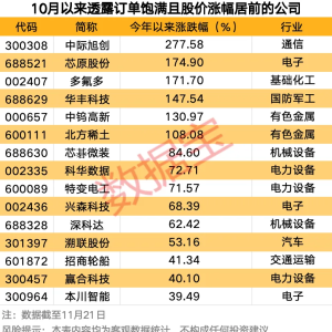 最新！订单爆棚的公司名单来了 12家获机构扎堆关注