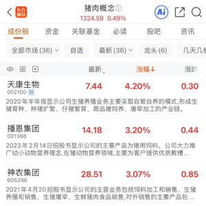 跌破4000万！生猪产能去化加速 多股早间异动