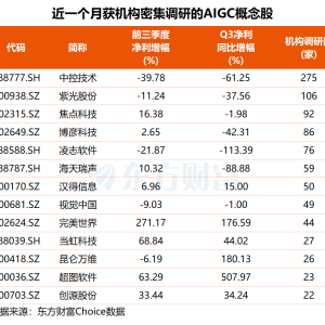 千问App下载破千万！AI应用掀涨停潮 机构密集调研这些股(名单) ...