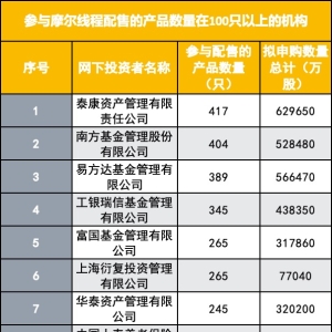 摩尔线程遭抢筹 公私募等267家机构参与报价 网下申购倍数近1600倍 ...