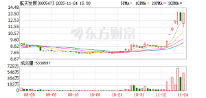 11月24日涨停复盘：79只股涨停 航天发展7天6板