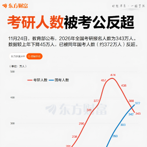 最新发布！2026年考研人数343万 考公人数反超考研