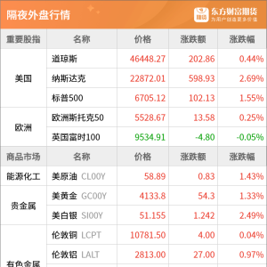 东方财富期货早餐 11月25日 周二