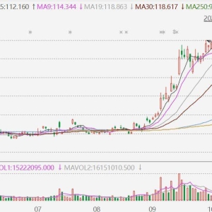 中金：AI“泡沫”走到哪一步了？当前市场可能更多处于1996~1998年的情形 ...