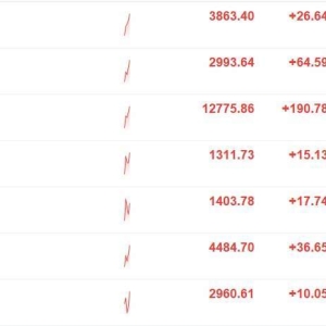 A股三大指数拉升，创业板指涨2.21%，沪指涨0.69%，深成指涨1.52%，算力硬件、AI应用、 ...