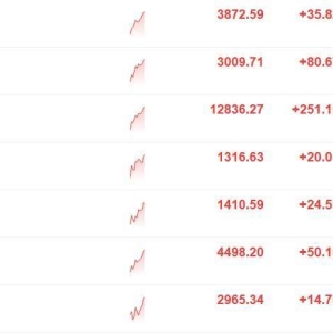 A股三大指数继续拉升，深证成指涨超2%，通信设备，电子元件板块领涨！沪电股份、中材 ...