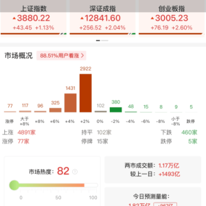 A股午评：三大指数高开高走，沪指涨1.13%创业板指涨2.6%，CPO、贵金属、半导体、消费 ...