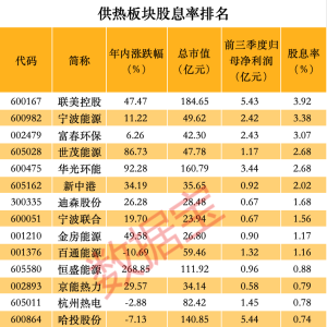 寒潮预警 供热板块站上风口 3股股息率超3%