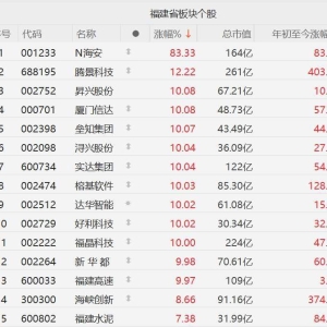 A股福建股强势，腾景科技涨12%，N兴股份、厦门信达、垒知集团、浔兴股份、实达集团、 ...