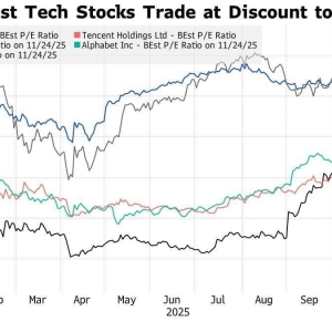 过去一年跑赢至少98%同类基金的惠理基金正在增持中国AI相关股票：中国大型科技股估值 ...