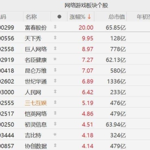 A股网络游戏股拉升，富春股份20CM涨停，天下秀此前10CM涨停，巨人网络涨超8%，名臣健 ...