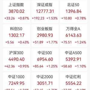 A股收评：三大指数集体上涨，沪指涨0.87%创指涨超1%深证成指涨1.53%，CPO、流感、游戏 ...