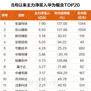 刚刚 华为重磅发布！主力超60亿抢筹这些票(附股)