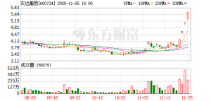 4连板“大牛股”实达集团最新发声：正积极推进智算领域的投入与布局 ...