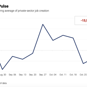 美国私营部门就业数据损失加剧 迟来的零售数据也不及预期