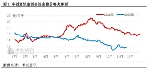 需求增量或难抵供应增幅 12月猪价下跌压力增加