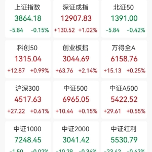 A股收评：三大指数涨跌不一，沪指跌0.15%创业板指涨超2%，通信设备、医药商业、商业百 ...