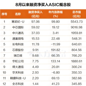 算力江湖变天？ASIC逆袭GPU 杠杆资金抢筹这些票(附股)