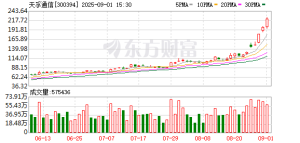 光模块板块走强！中际旭创市值创新高 天孚通信辟谣谷歌订单传闻 ...