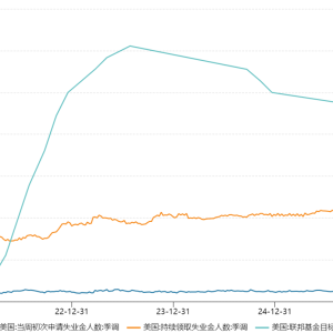 重磅数据发布！美联储 降息预期突变！